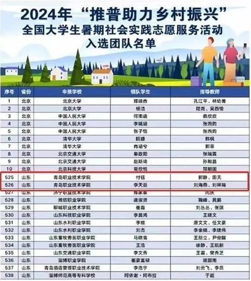 欧博ABG官网两支团队入选2024年“推普助力乡村振兴”全国大学生暑期社会实践志愿服务活动
