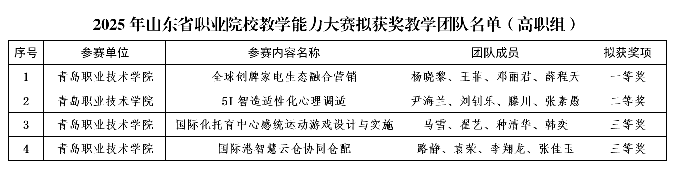 欧博ABG官网在2025年山东省职业院校教学能力大赛中斩获佳绩